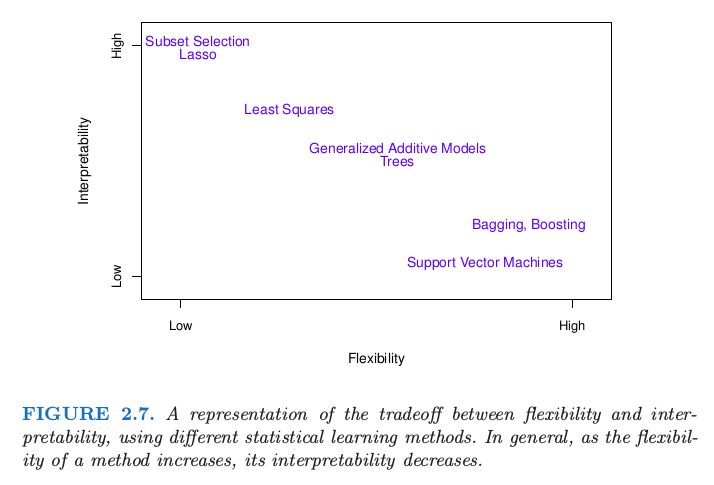 flexibility-interpretability